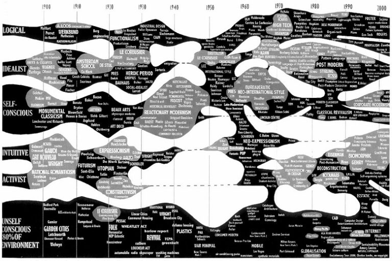 Jenks Manifiesto Adhocista tecnne