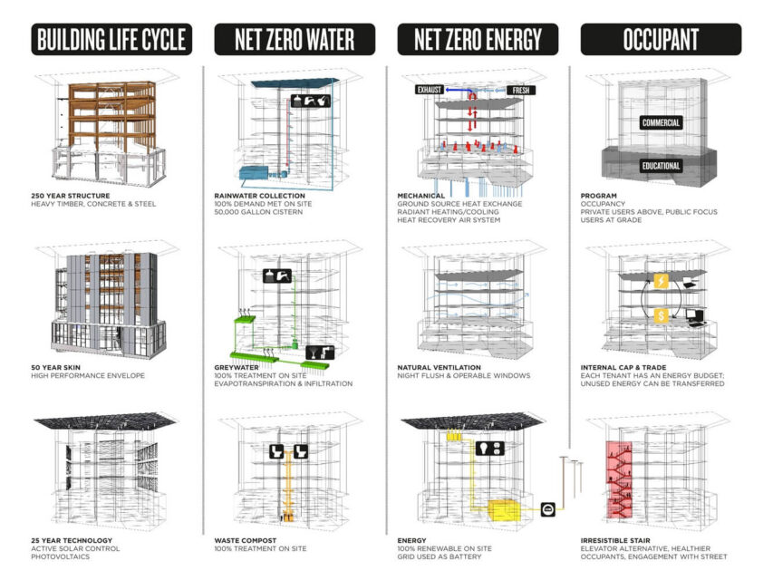Bullitt center en seattle diagram ©bullitt center