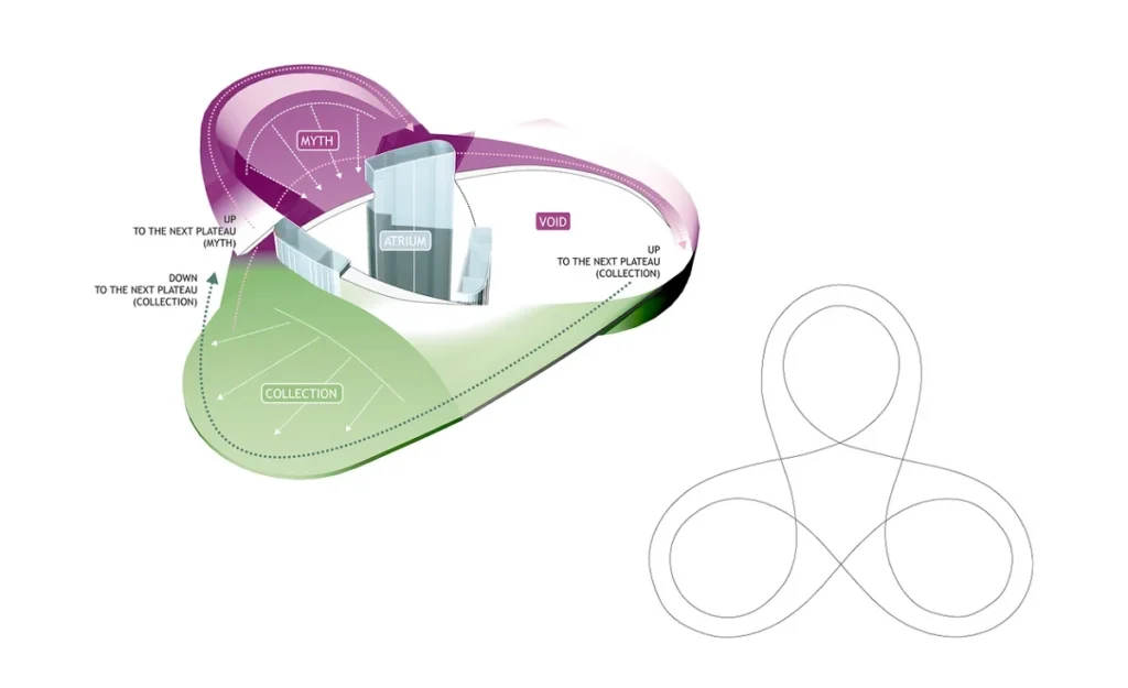 UNStudio, Mercedes Benz Museum, trebol